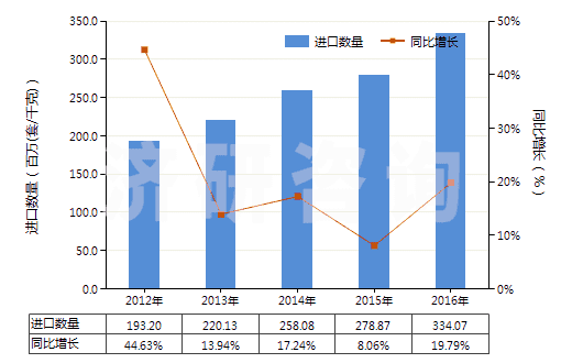 2012-2016年中國止回閥(用于管道、鍋爐、罐、桶或類似品的)(HS84813000)進口量及增速統(tǒng)計